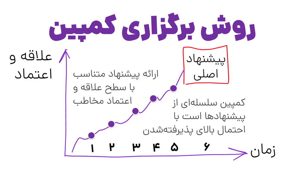 کمپین فروش