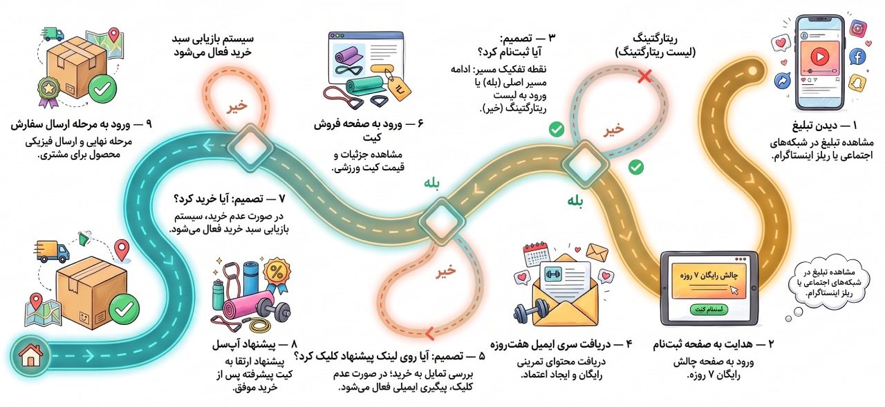 افزایش مشتریان
