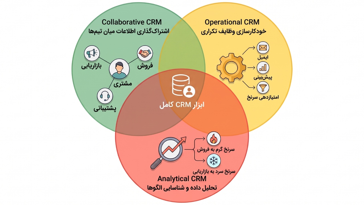 CRM چیست
