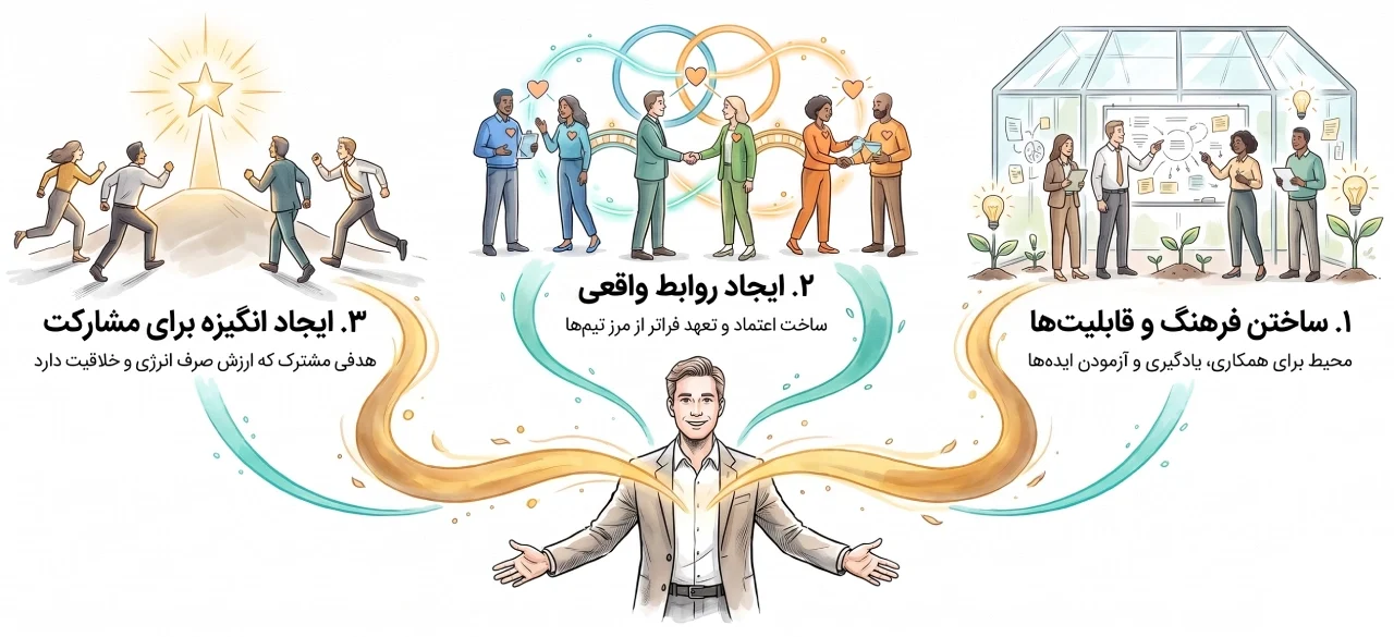 مدل ABC در رهبری