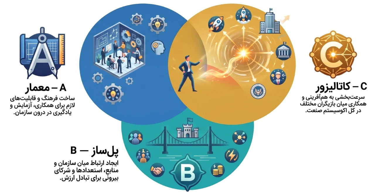 مدل ABC در رهبری