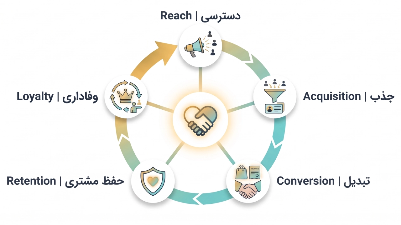 CRM چیست